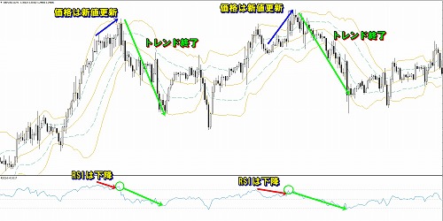 ダイバージェンスを利用したトレンド転換狙い