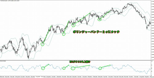 ボリンジャーバンドと組み合わせる