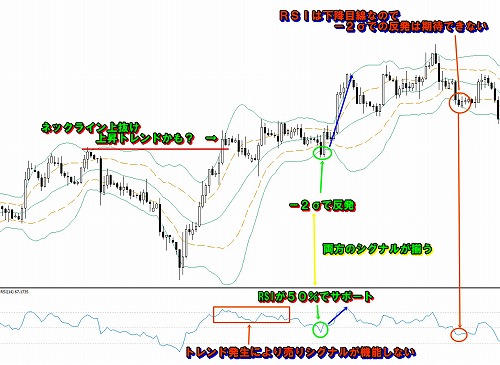 トレンド相場の押し目買い・戻り売り