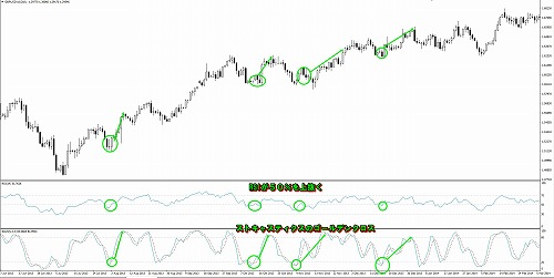 ストキャスティクスと組み合わせる