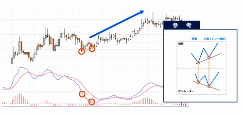 強気のリバーサル