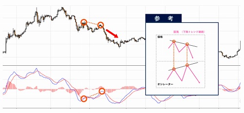 弱気のリバーサル