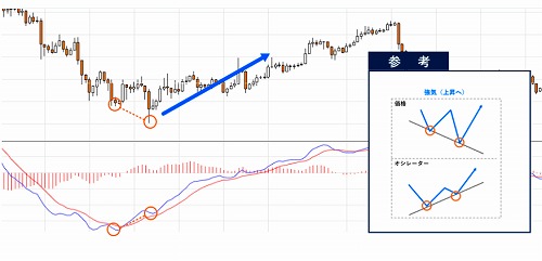 弱気のダイバージェンス