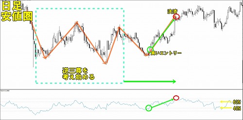 RSIを使った正しいチャート分析06