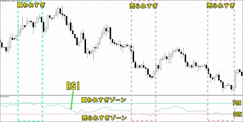 RSIを使った正しいチャート分析01