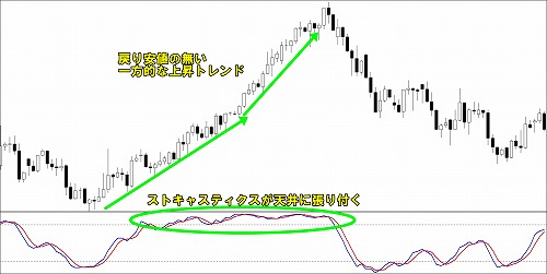 一方的なトレンド相場になると機能しなくなる