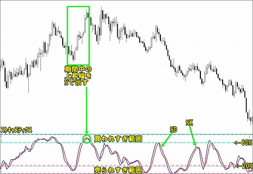 FXストキャスティクスの最適な使い方