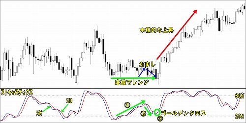 下降トレンド中のダイバージェンス