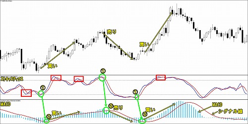 ストキャスティクスとMACD