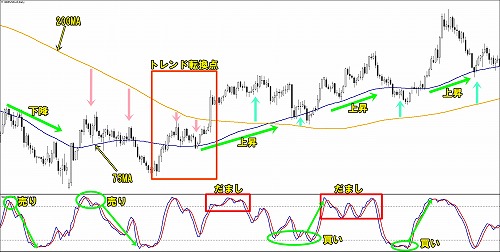 ストキャスティクスと移動平均線