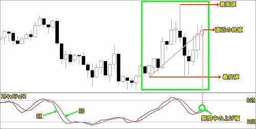 ストキャスティクスとは