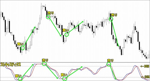 FXストキャスティクスの使い方基本