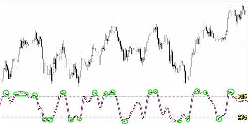 ストキャスティクスのだまし
