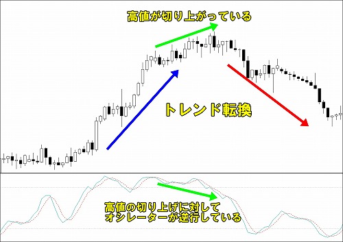 ダイバージェンス発生