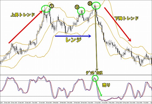 トレンド転換点での逆張り