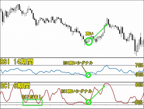 RCIと他のインジケーターを組み合わせたスキャルピング手法