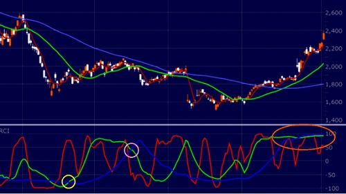 RCI3本足手法に移動平均線手法をミックスして勝率アッ