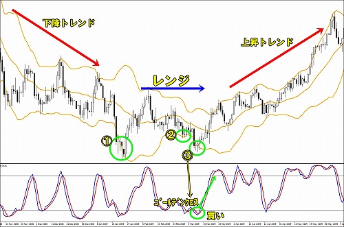 トレンド転換点での逆張り