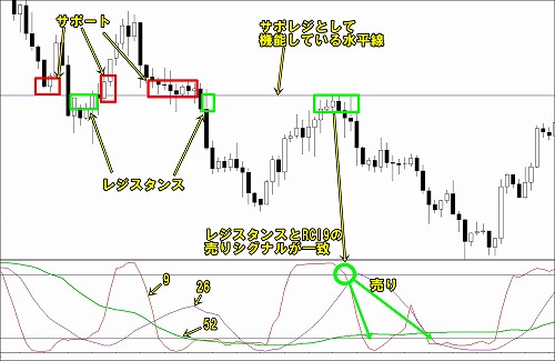 RCIに組み込んだエントリー手法