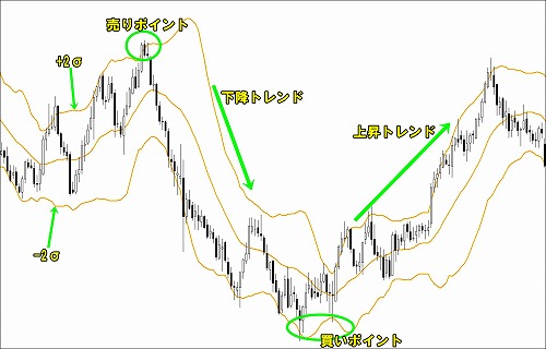 ボリジャーバンド収まる確率