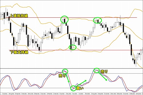 ボックスレンジでの逆張り