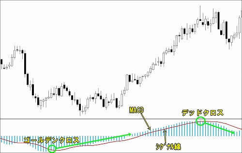 MACDゴールデンクロス/デッドクロス