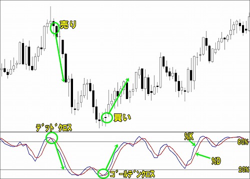 ストキャスティクスの使い方