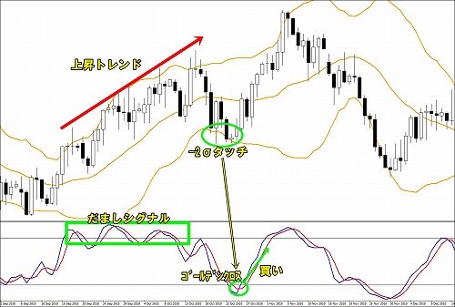 トレンドフォローの押し目買い/戻り売り手法