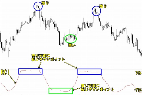 RCI売りポイント買いポイント