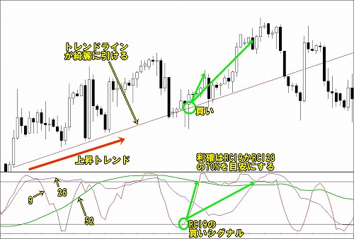 トレンドラインを併用してRCIで勝率アップ