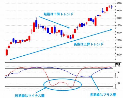 RCIをトレードで使う際の注意点