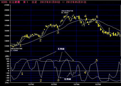 RCIでトレンド転換押し目のタイミングを見極める