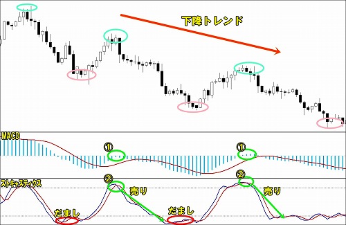 トレンドフォローの押し目買い/戻り売り