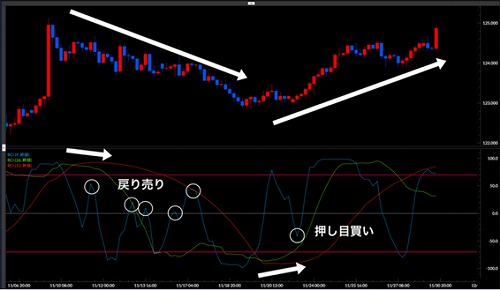 RCIを上昇トレンドで使う方法