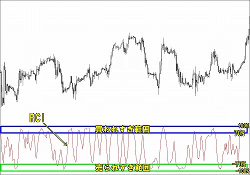RCIのテクニカル指標としての基本的な見方