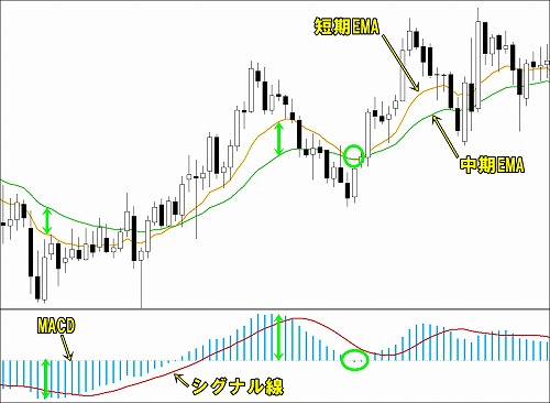 MACDの特徴と使い方
