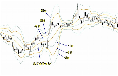 ボリンジャーバンドの使い方基本