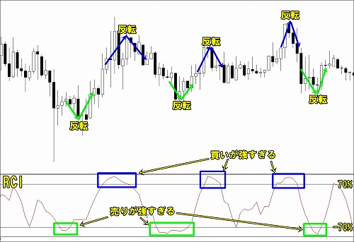 RCIのテクニカル指標としての基本的な見方