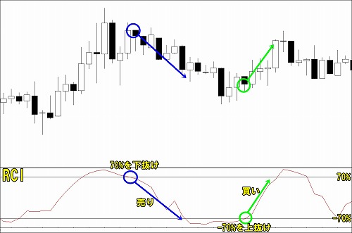 RCI売買タイミングの取り方