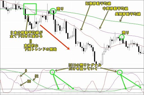 移動平均線を利用した長期目線に沿ったトレンドフォロー手法