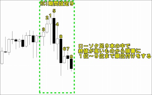 RCIの計算式に利用される価格の順位