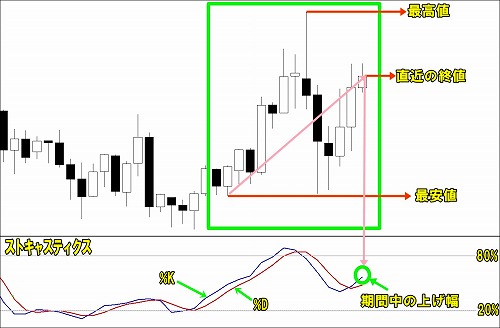 ストキャスティクスの設定と使い方
