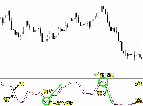 ストキャスティクスの基本的な売買シグナル「ゴールデンクロス」「デッドクロス」