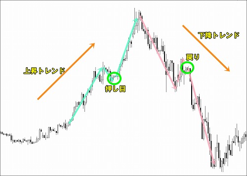 トレンドの押し目買い/戻り売りを狙う