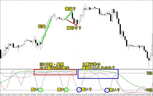 RCのI中期・長期二重天井(二重底)における短期売買シグナル