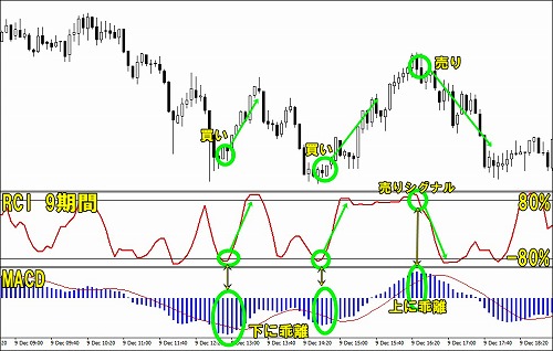 RCIとMACDを組み合わせたエントリー手法