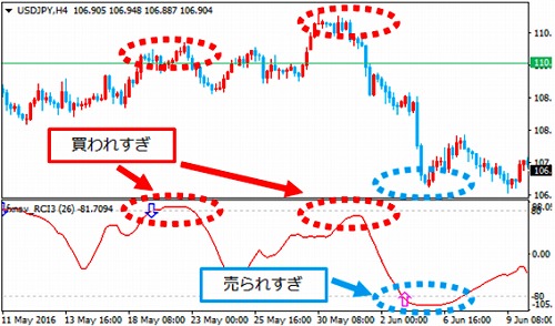 RCIチャートの見方
