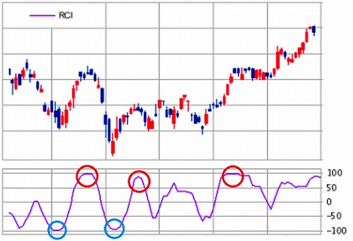レンジ相場における逆張り戦略