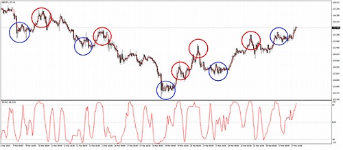 RCIの基本的な見方と使い方
