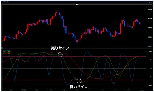 RCI売りサイン買いサイン